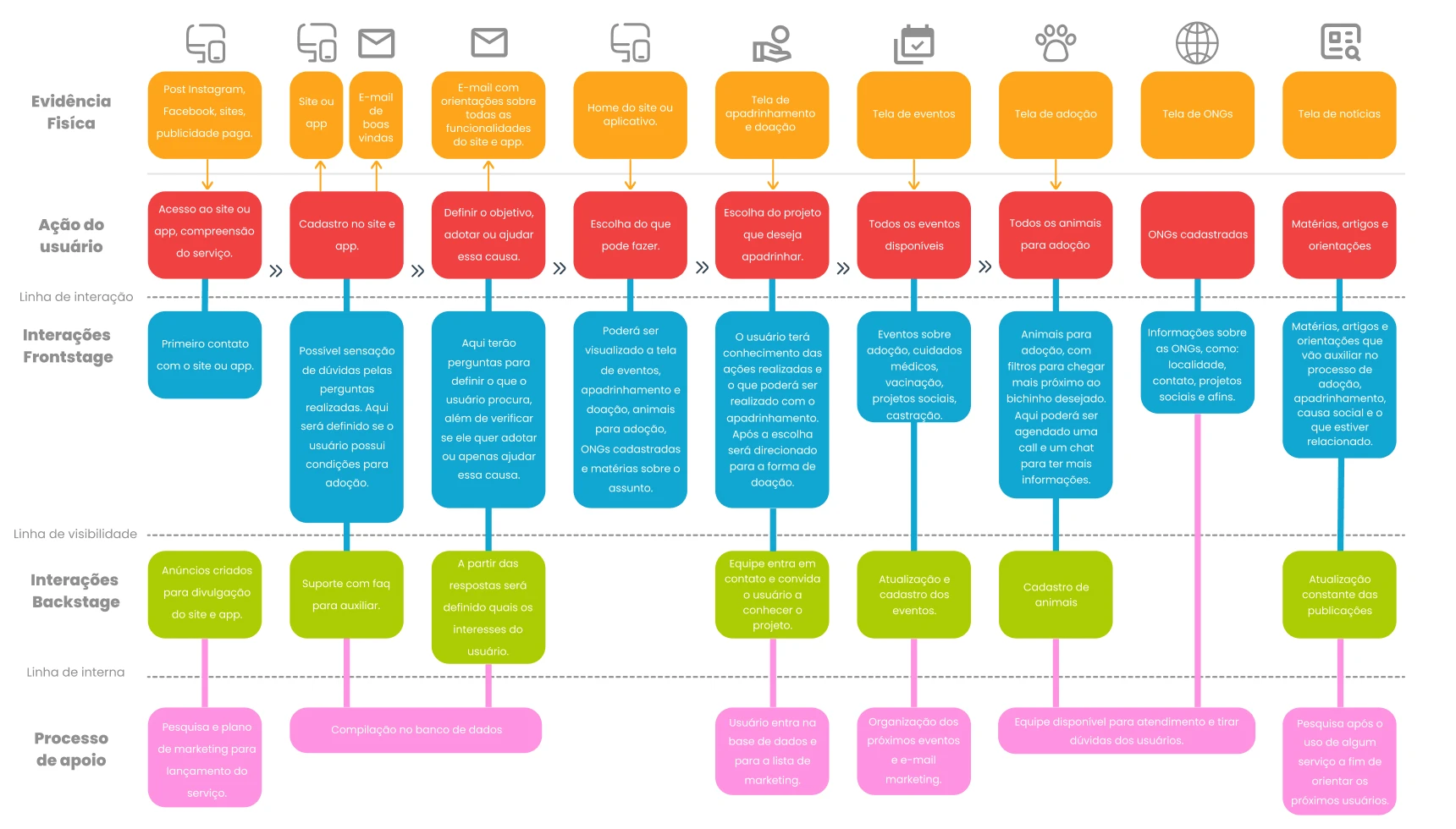 Blueprint com ações do usuário, interações visíveis, atividades das ONGs e processos de apoio.