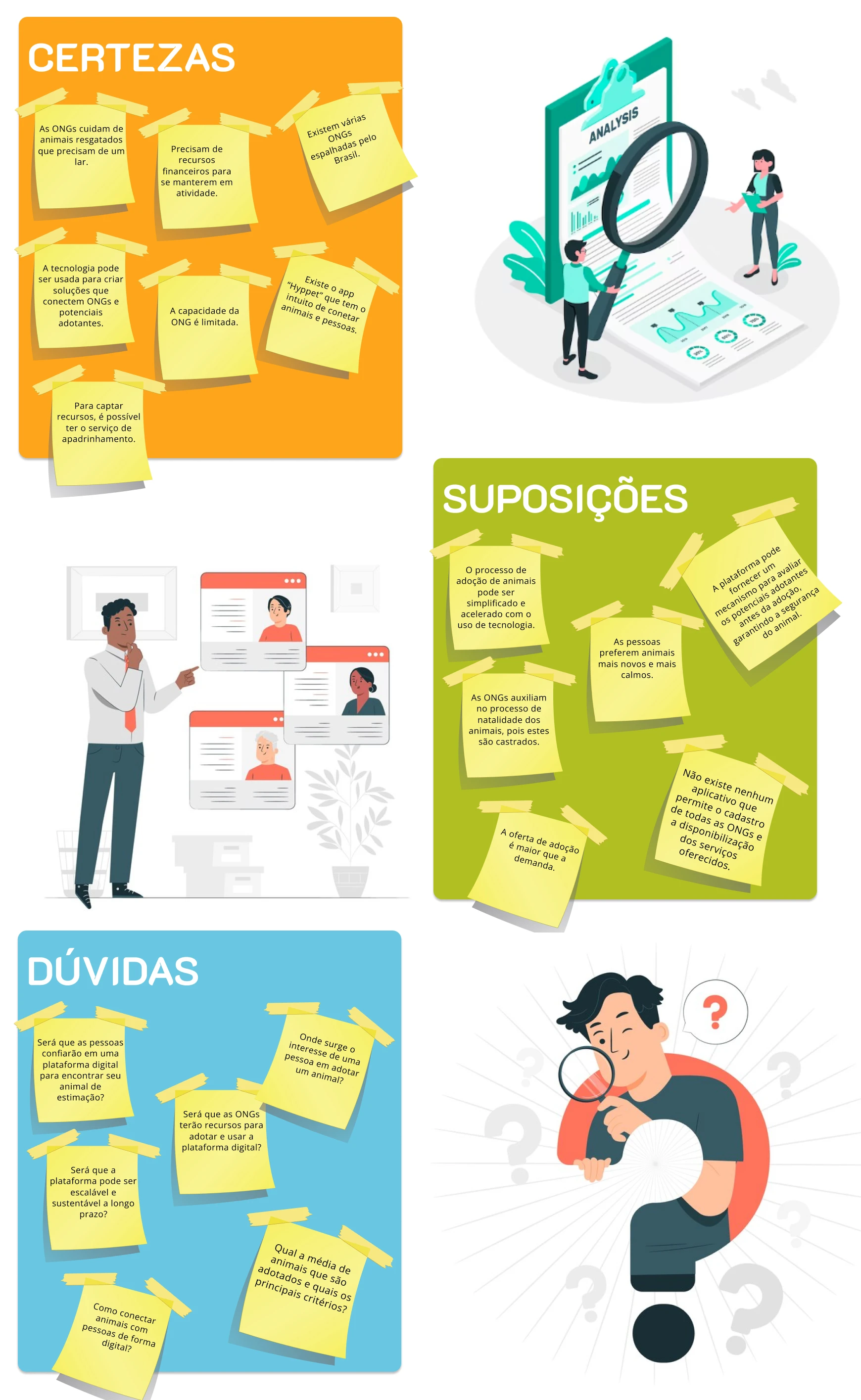 Matriz original com certezas, suposições e dúvidas sobre adoção, ONGs e plataforma digital.