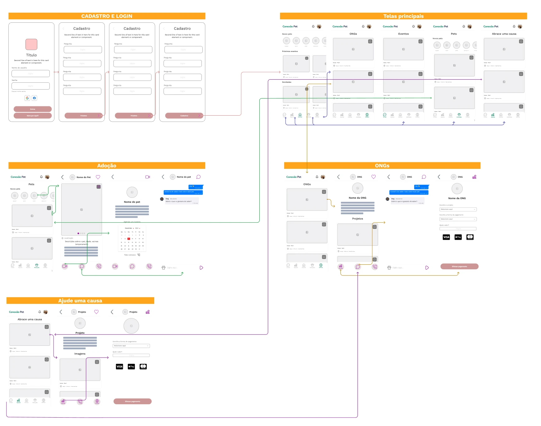 Wireframes originais com fluxos de cadastro, telas principais, adoção, ONGs e apoio a causas.